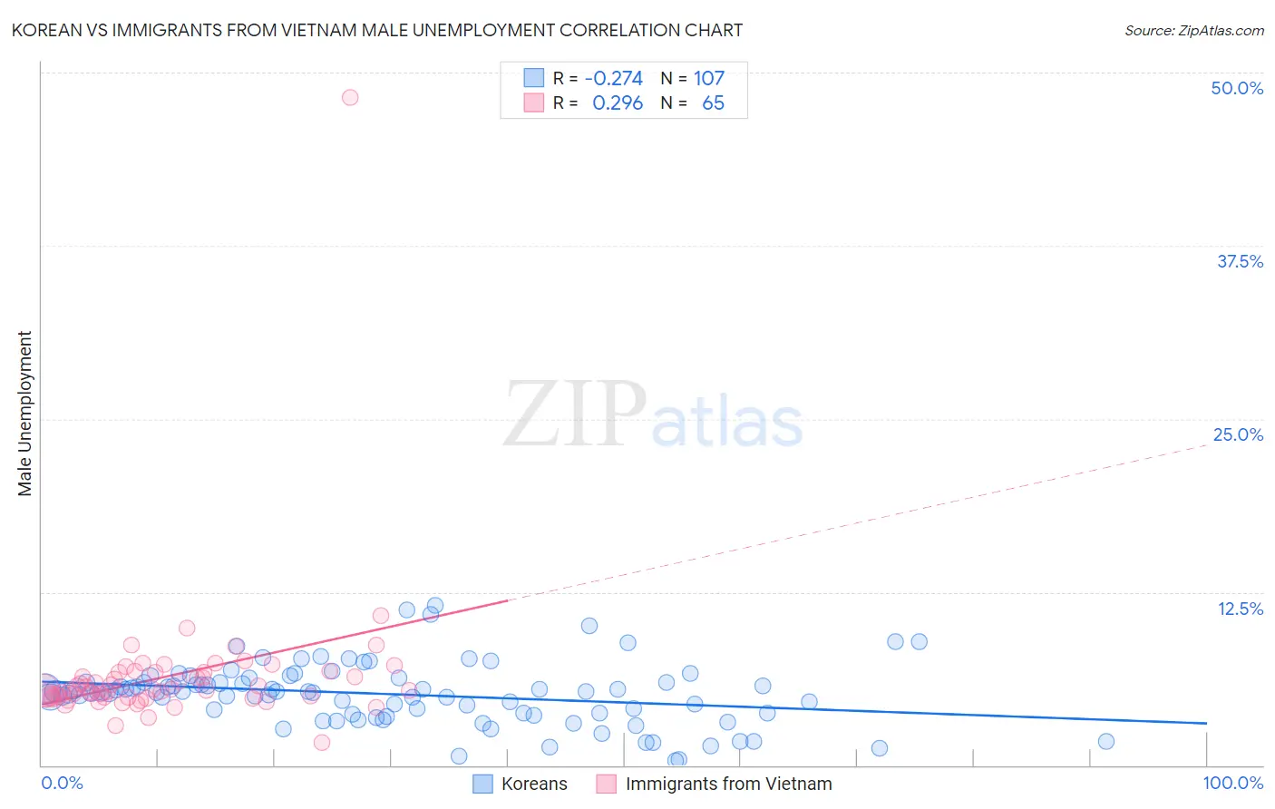 Korean vs Immigrants from Vietnam Male Unemployment
