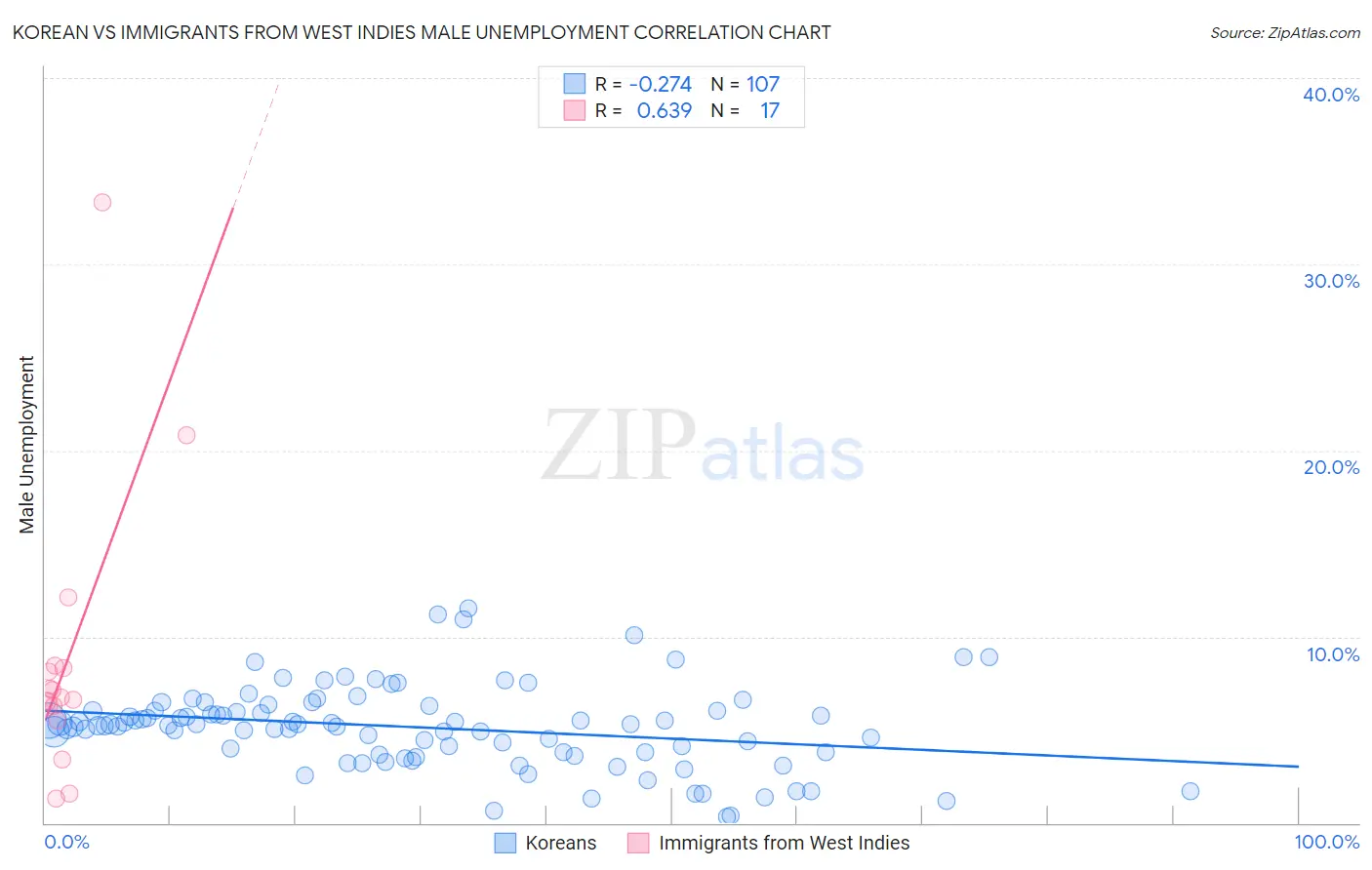 Korean vs Immigrants from West Indies Male Unemployment