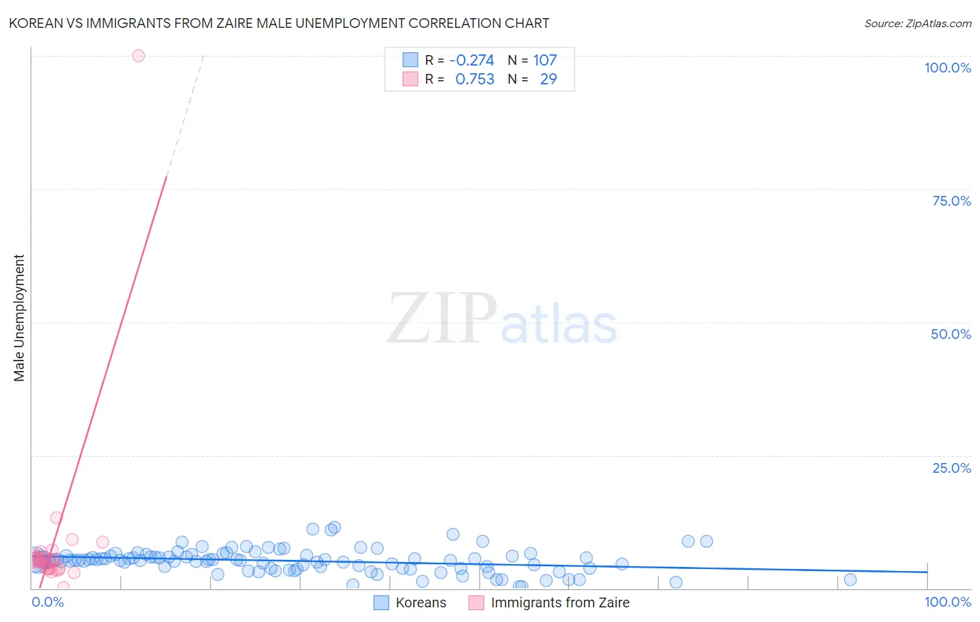 Korean vs Immigrants from Zaire Male Unemployment