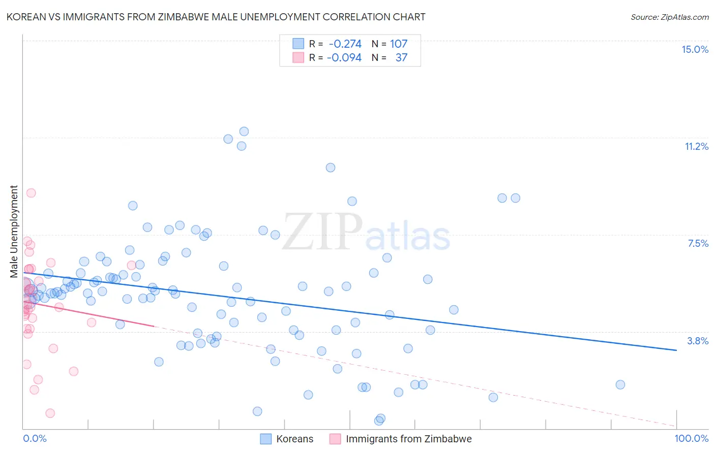 Korean vs Immigrants from Zimbabwe Male Unemployment