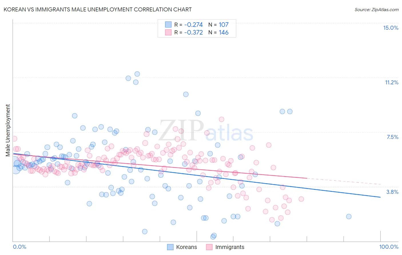 Korean vs Immigrants Male Unemployment