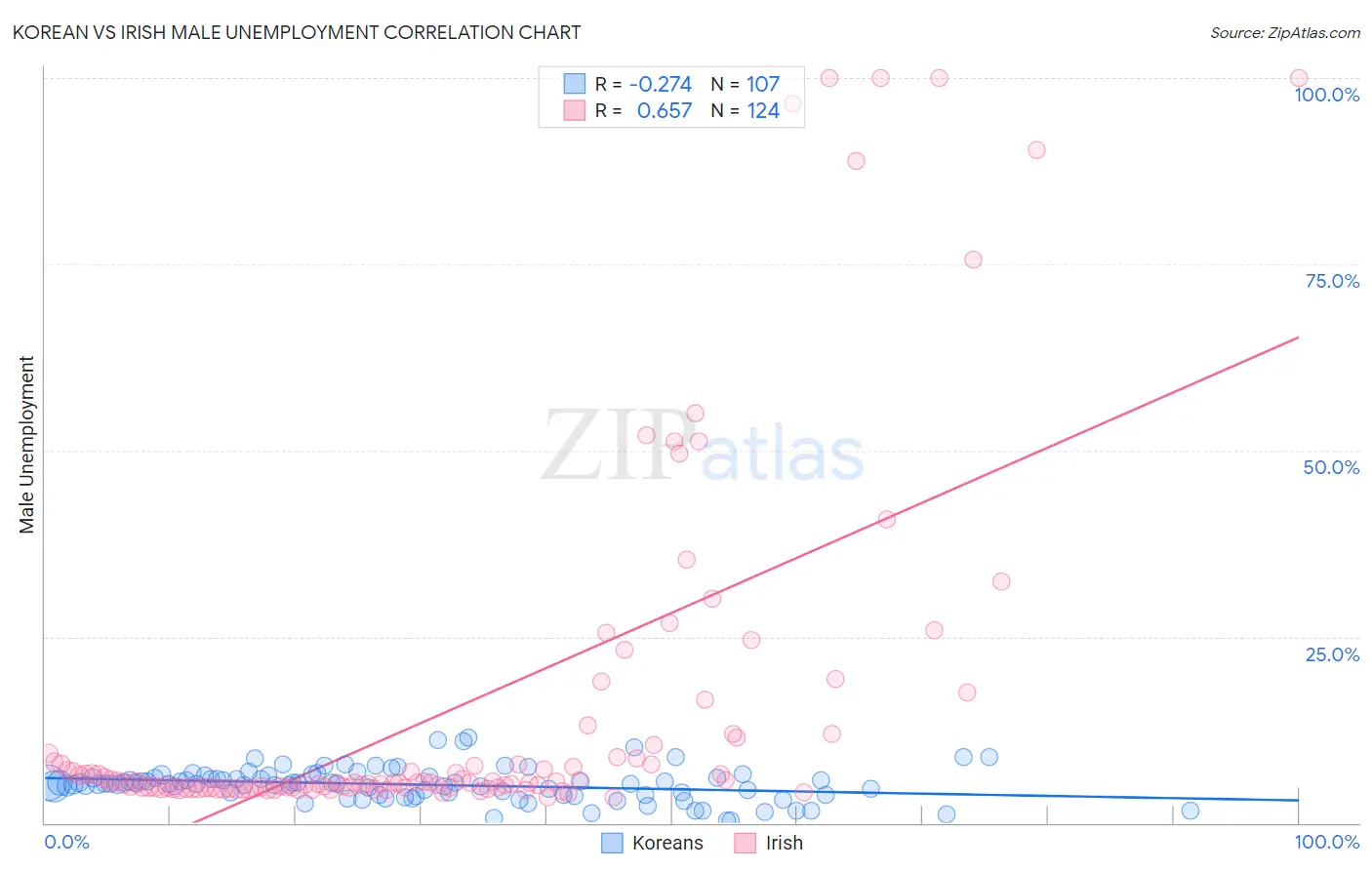 Korean vs Irish Male Unemployment