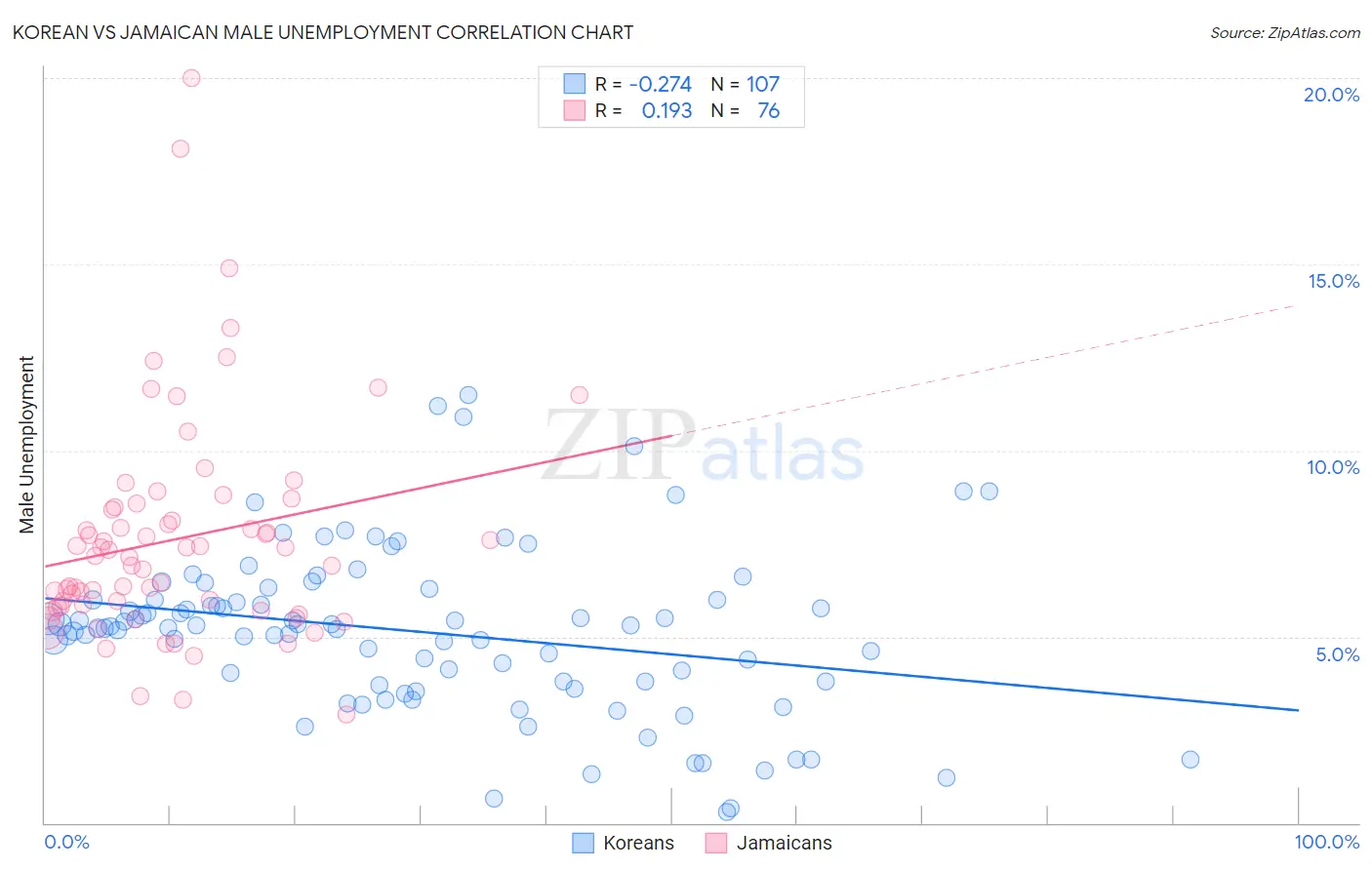 Korean vs Jamaican Male Unemployment