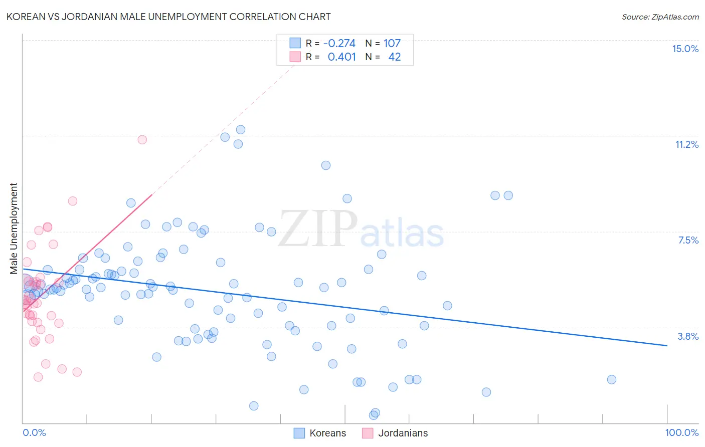 Korean vs Jordanian Male Unemployment