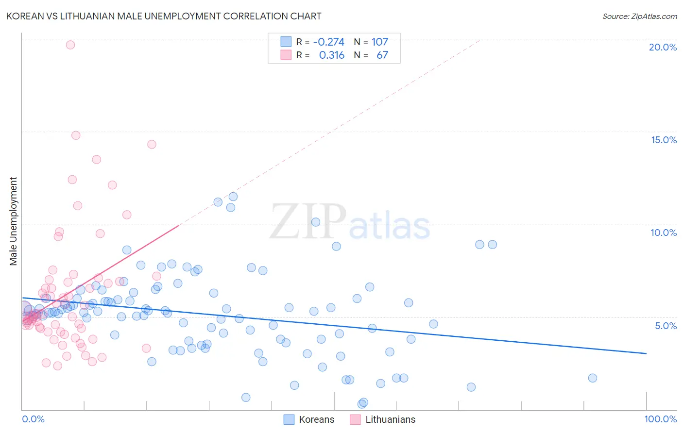 Korean vs Lithuanian Male Unemployment