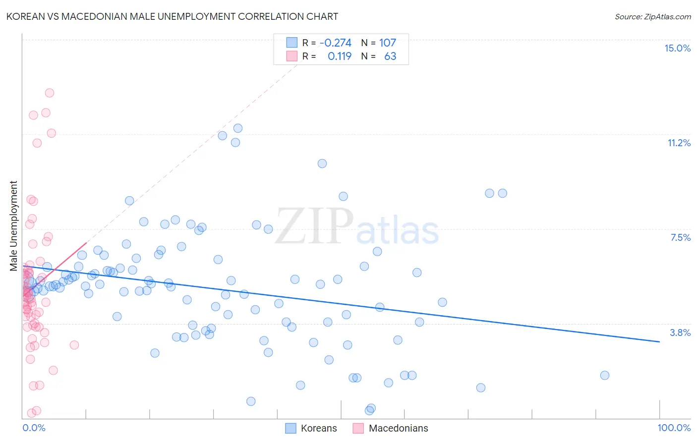 Korean vs Macedonian Male Unemployment