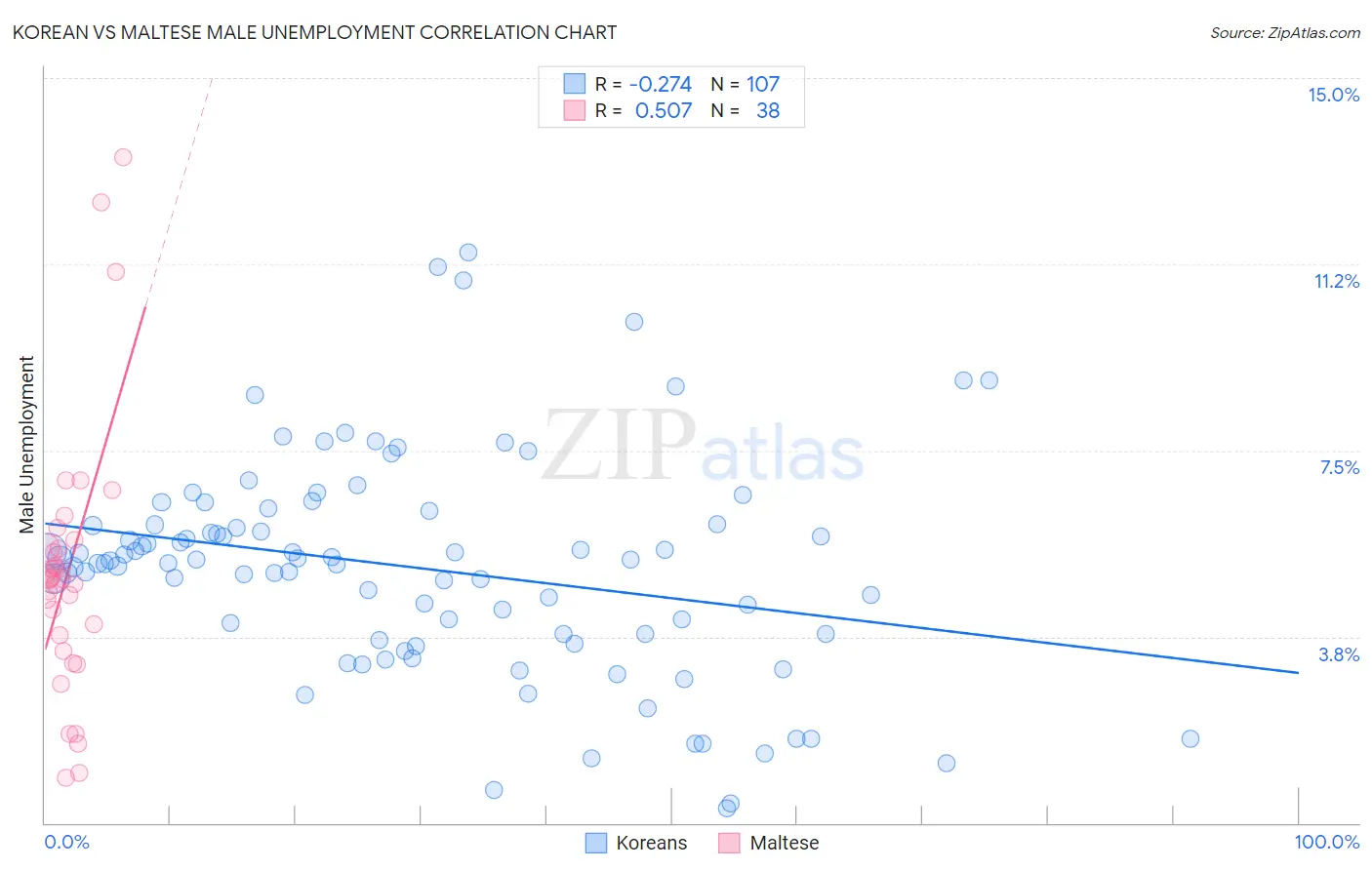 Korean vs Maltese Male Unemployment