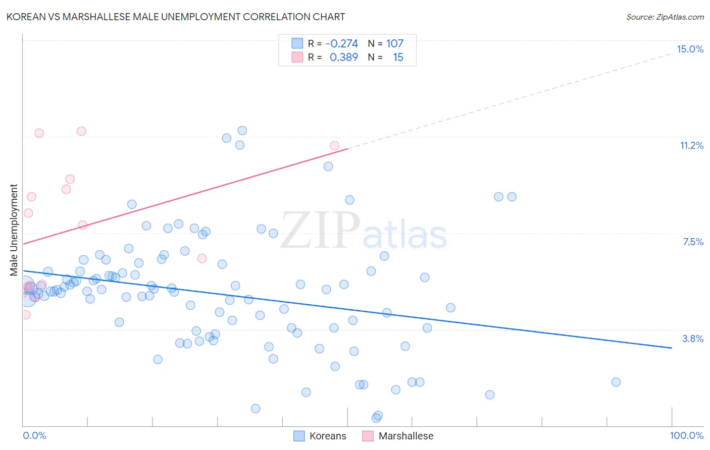 Korean vs Marshallese Male Unemployment