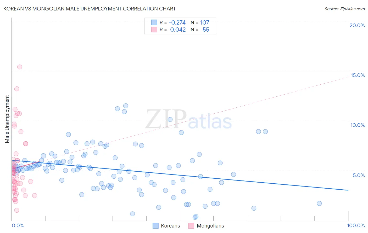 Korean vs Mongolian Male Unemployment