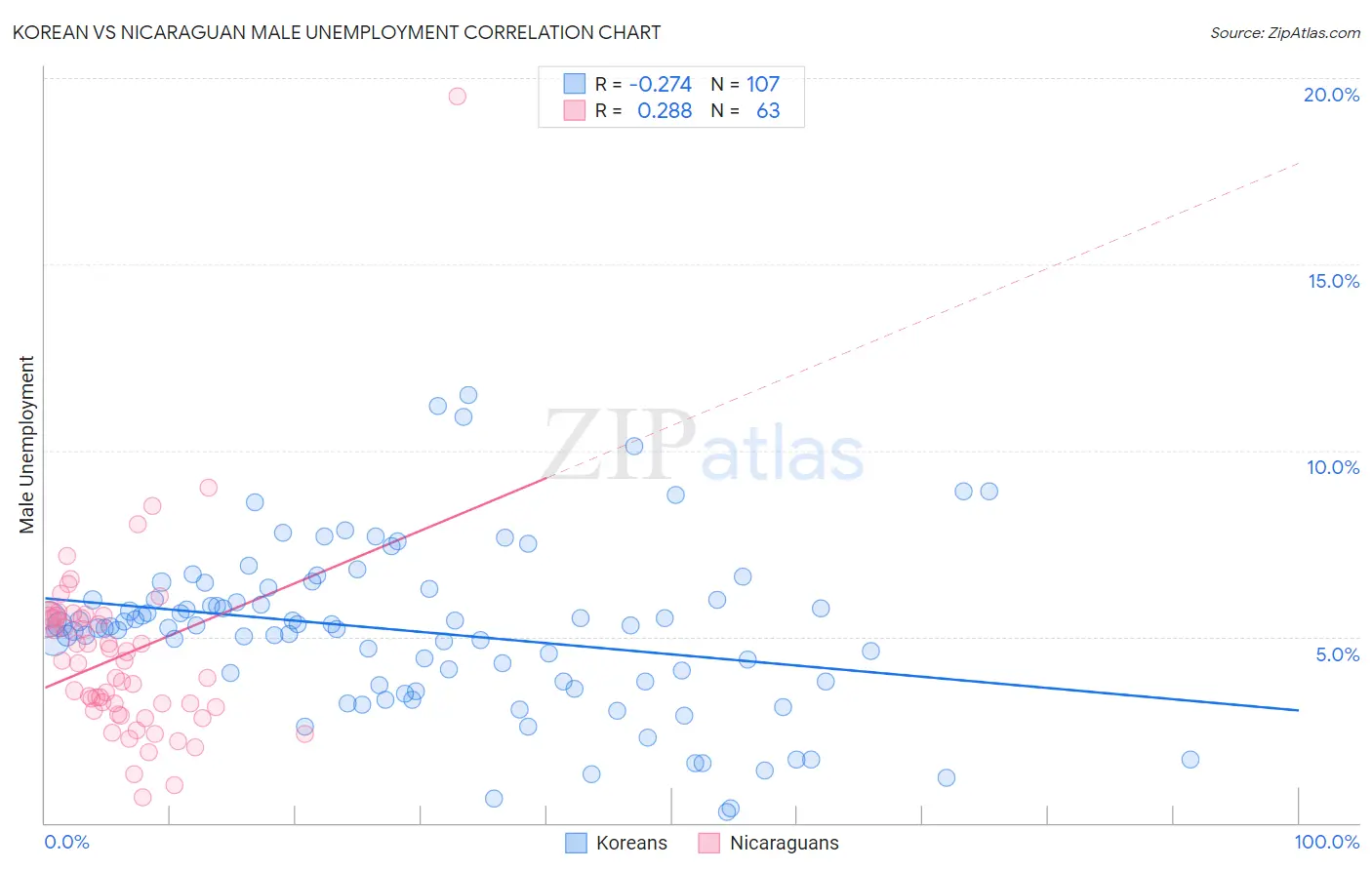 Korean vs Nicaraguan Male Unemployment