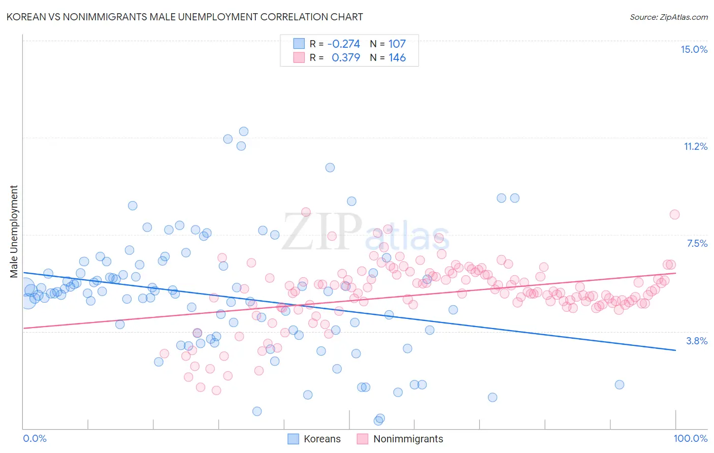 Korean vs Nonimmigrants Male Unemployment