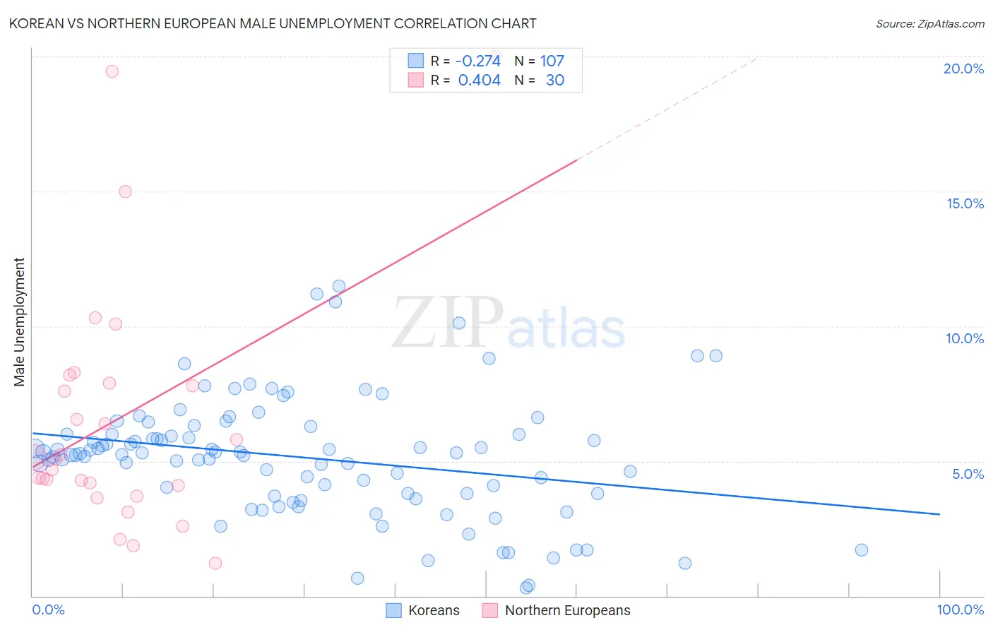 Korean vs Northern European Male Unemployment