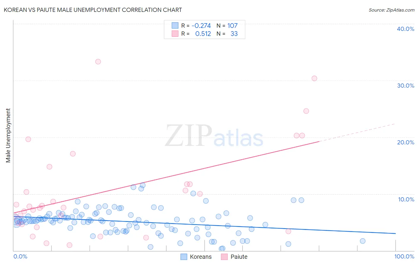 Korean vs Paiute Male Unemployment