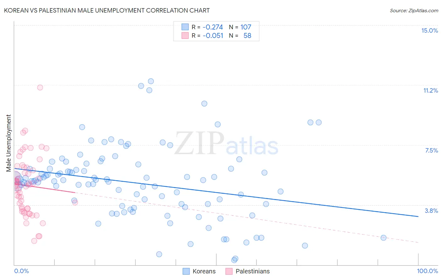 Korean vs Palestinian Male Unemployment