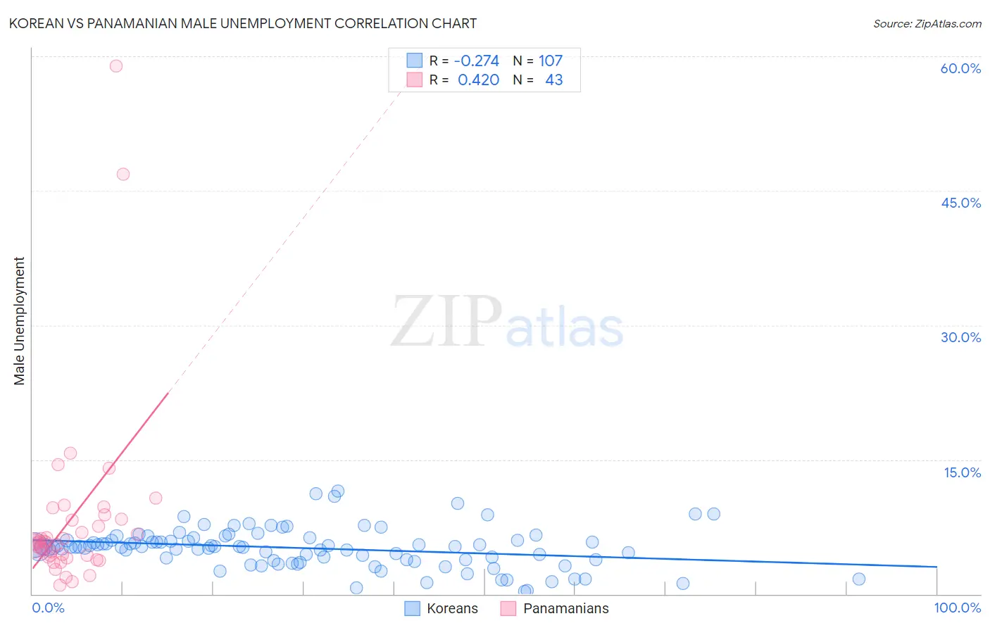 Korean vs Panamanian Male Unemployment