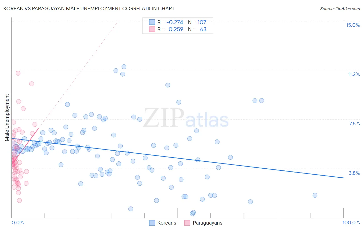 Korean vs Paraguayan Male Unemployment