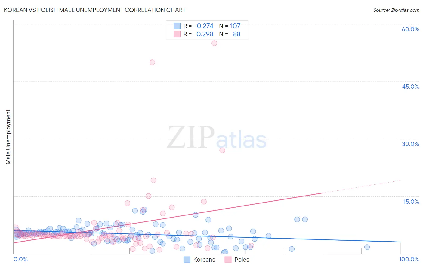 Korean vs Polish Male Unemployment