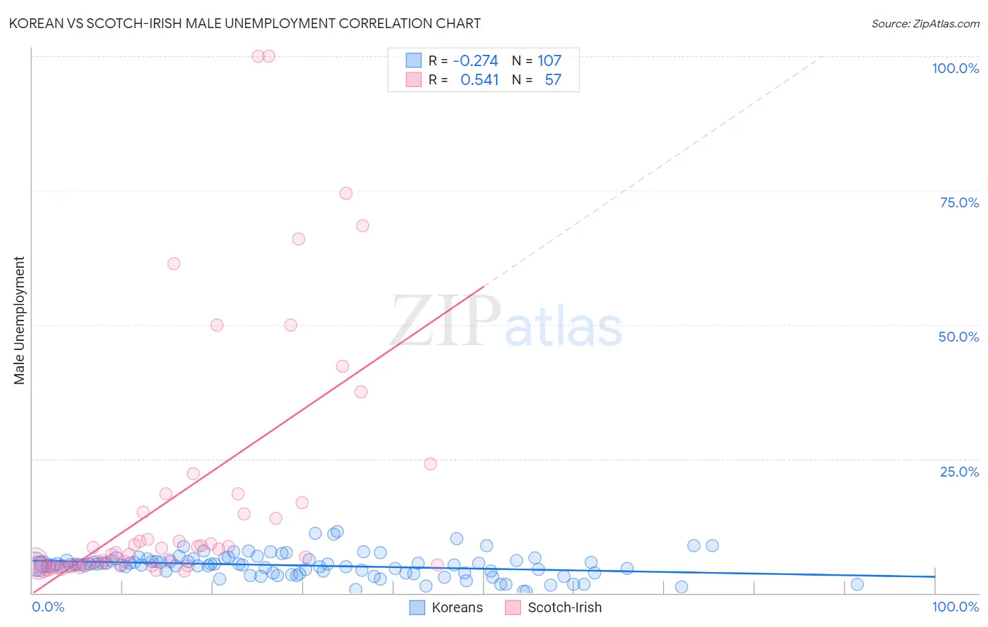Korean vs Scotch-Irish Male Unemployment