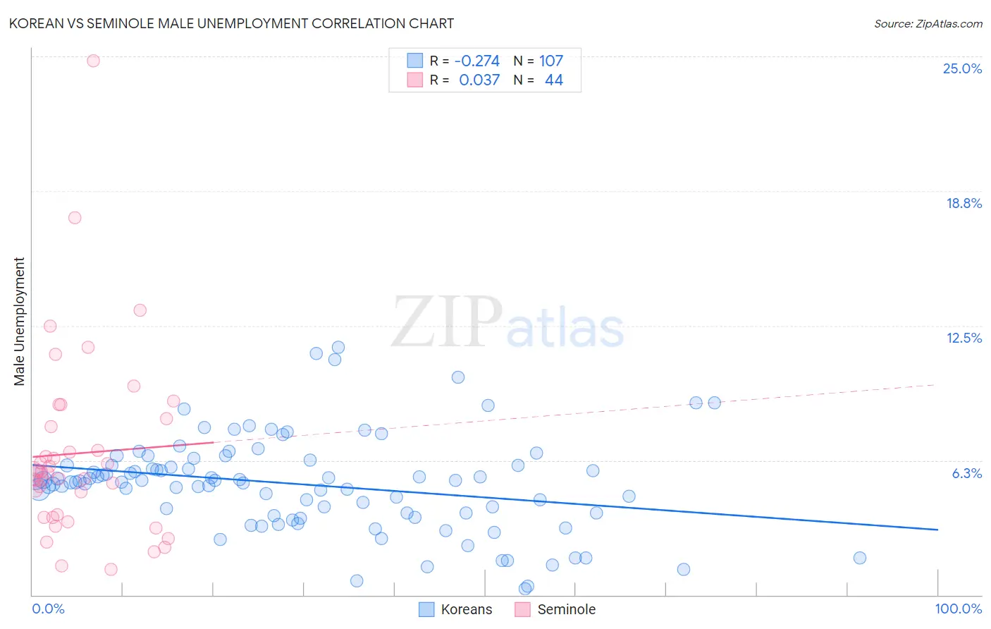 Korean vs Seminole Male Unemployment