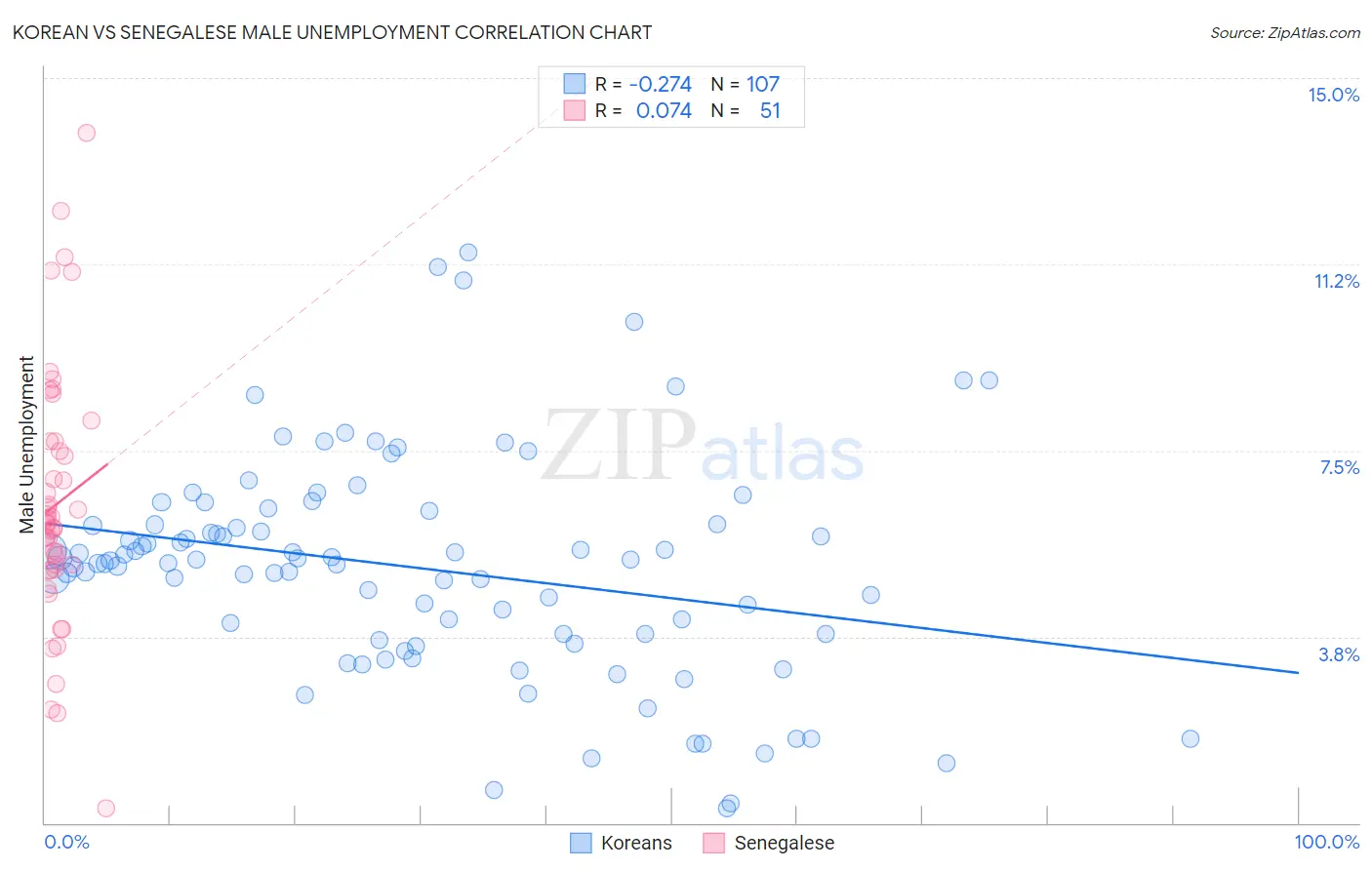 Korean vs Senegalese Male Unemployment