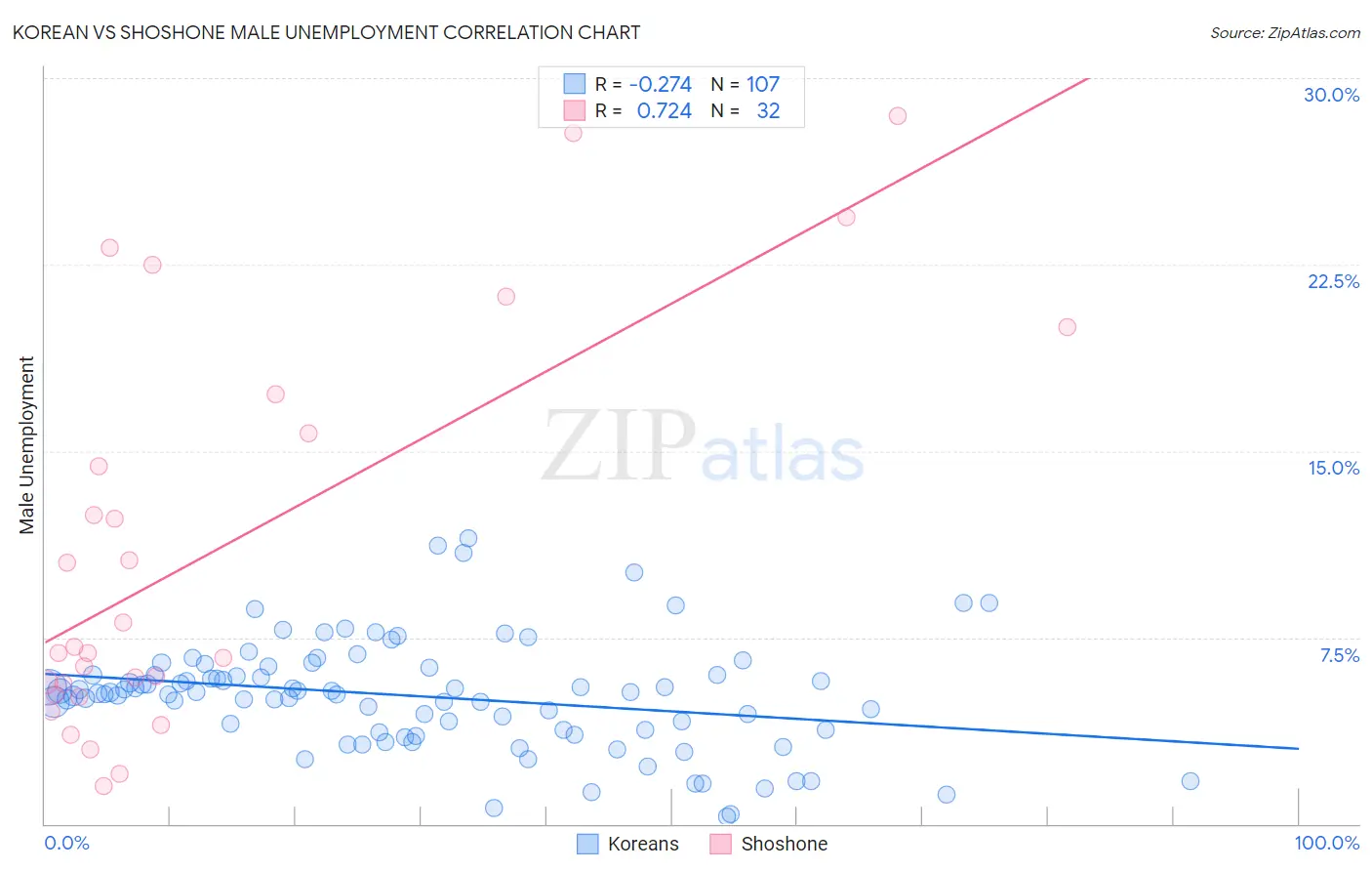 Korean vs Shoshone Male Unemployment