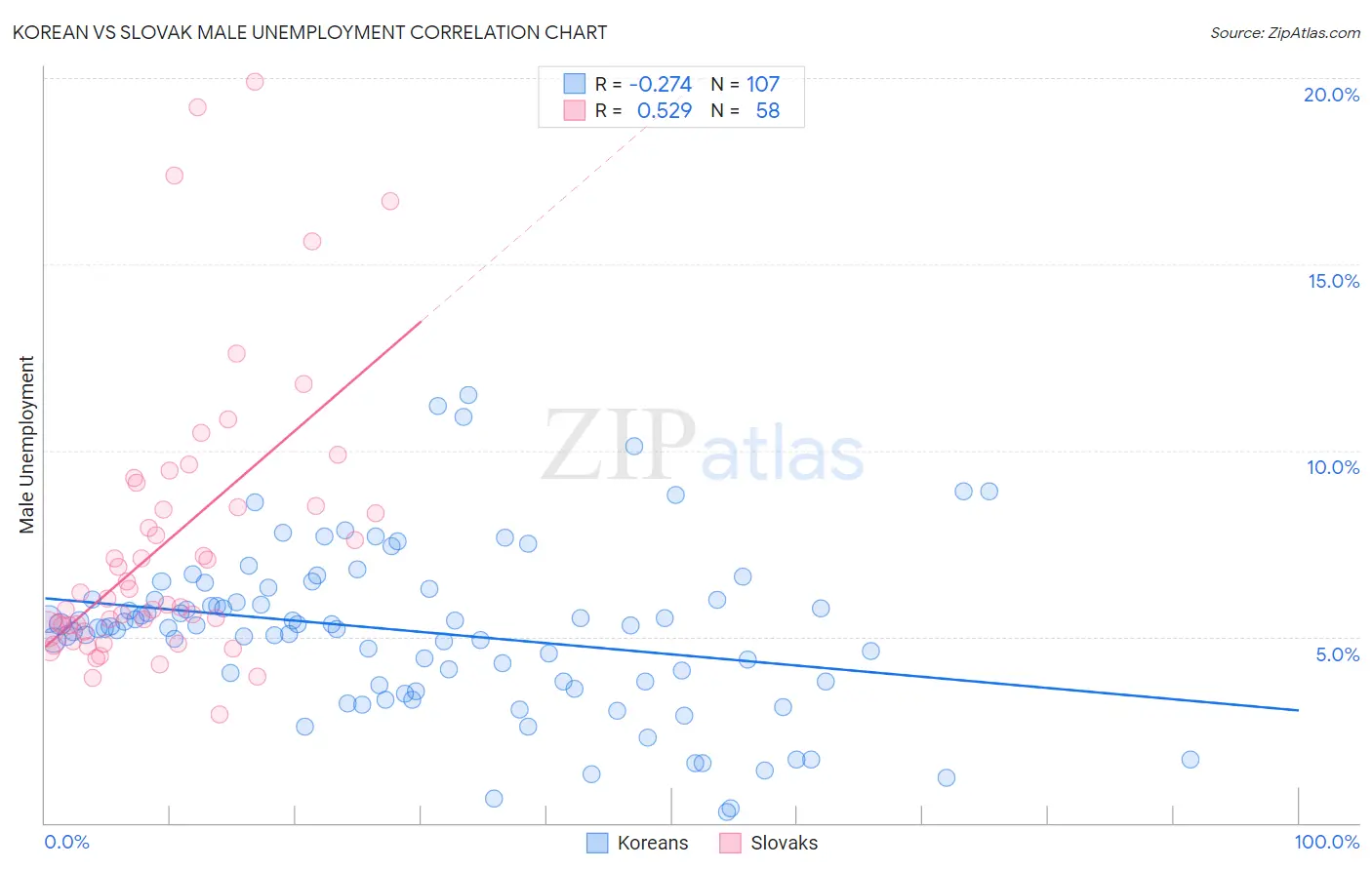 Korean vs Slovak Male Unemployment