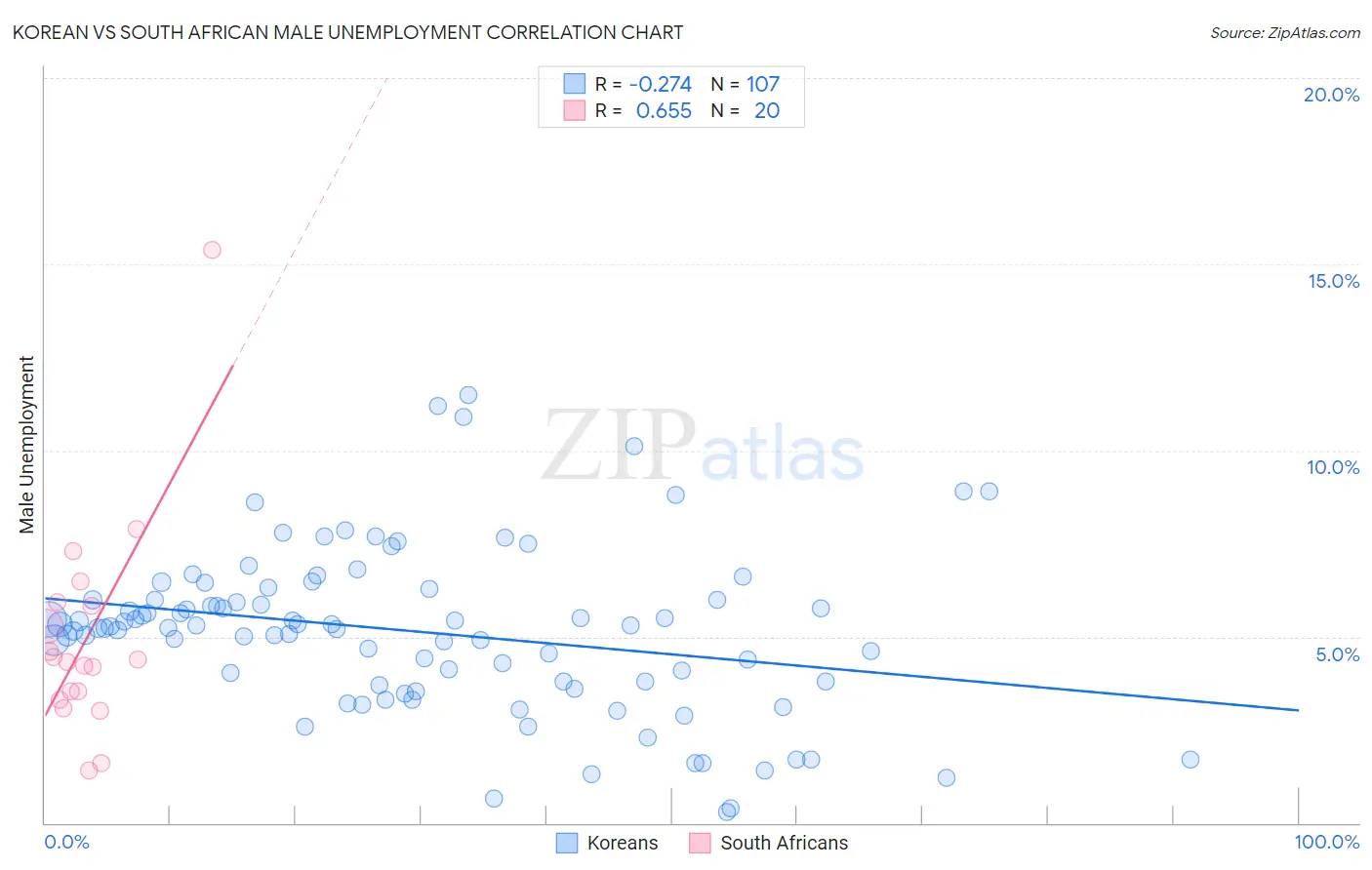 Korean vs South African Male Unemployment