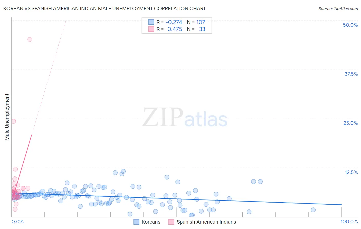 Korean vs Spanish American Indian Male Unemployment