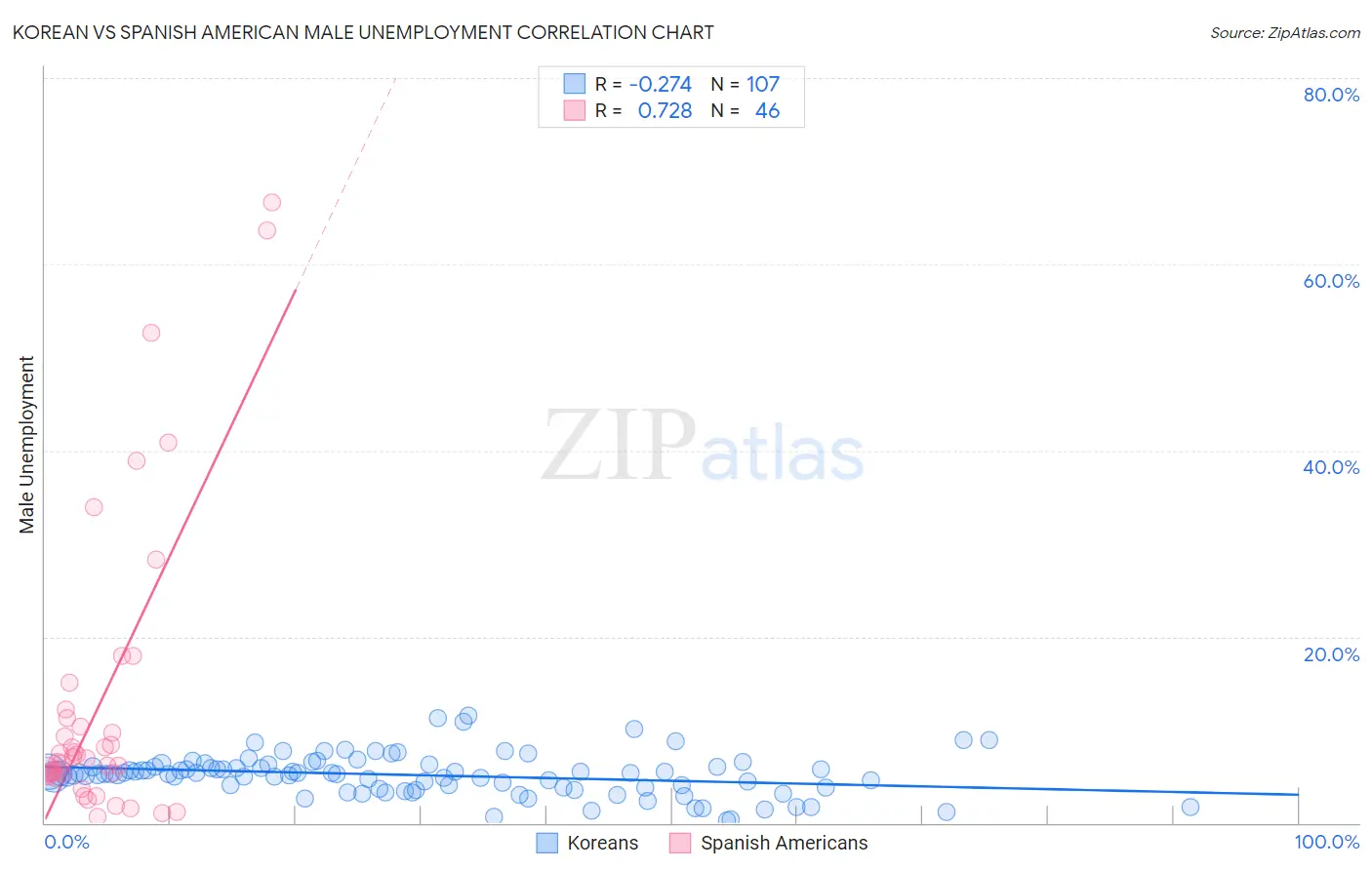 Korean vs Spanish American Male Unemployment