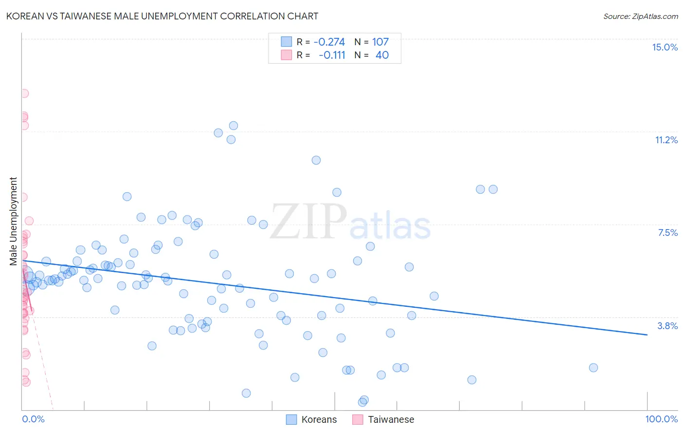 Korean vs Taiwanese Male Unemployment