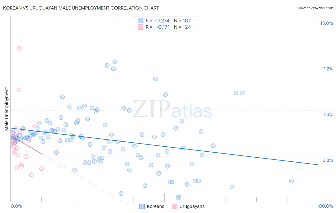 Korean vs Uruguayan Male Unemployment