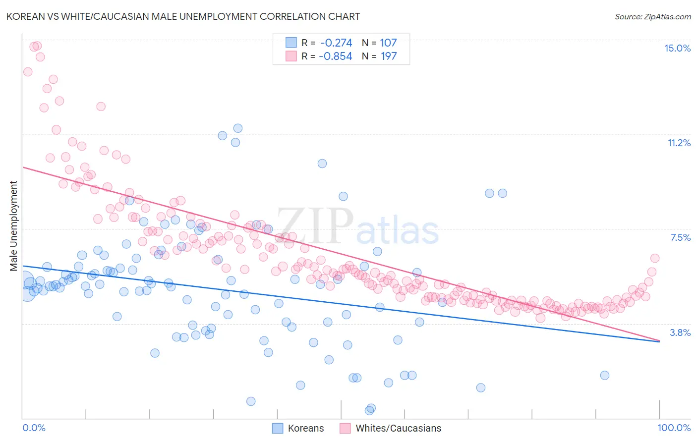 Korean vs White/Caucasian Male Unemployment