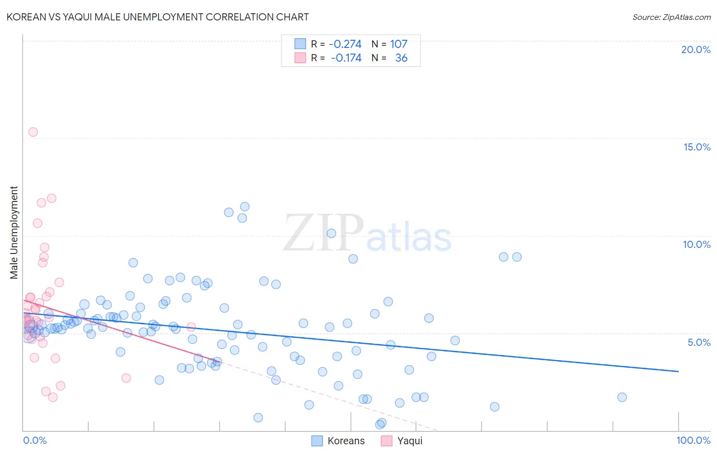 Korean vs Yaqui Male Unemployment