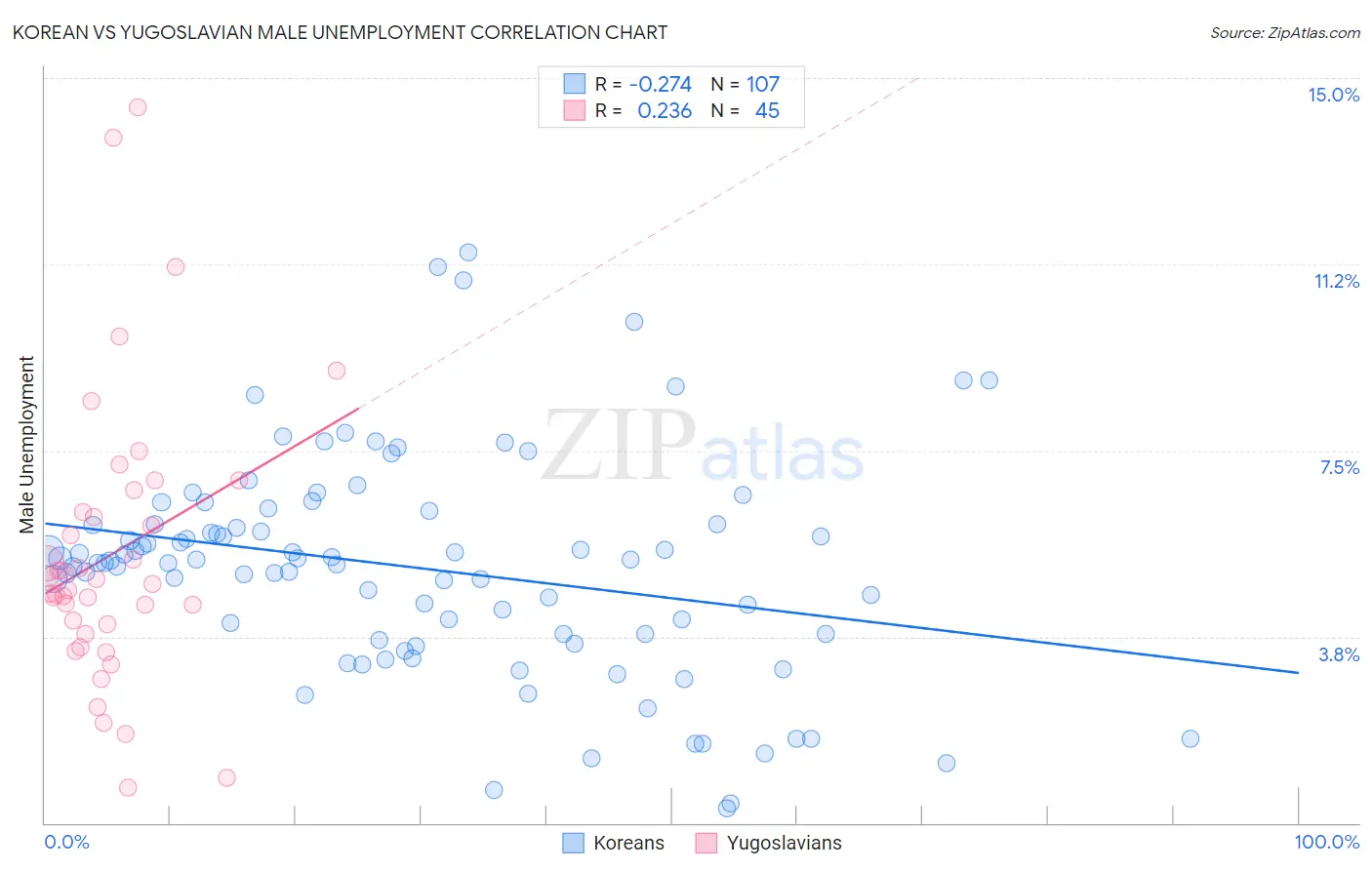 Korean vs Yugoslavian Male Unemployment