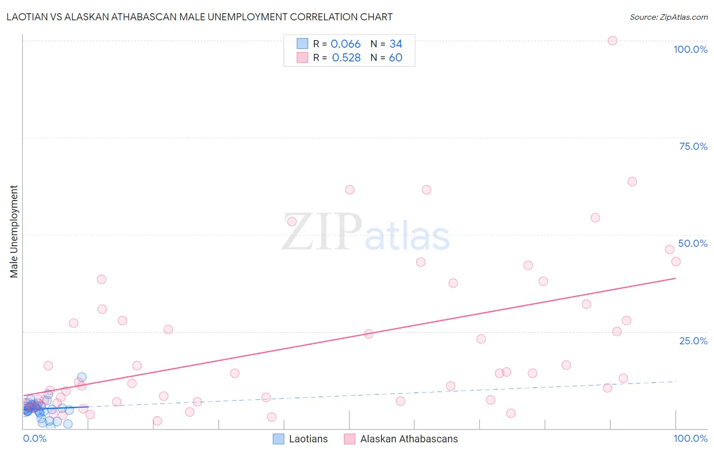 Laotian vs Alaskan Athabascan Male Unemployment