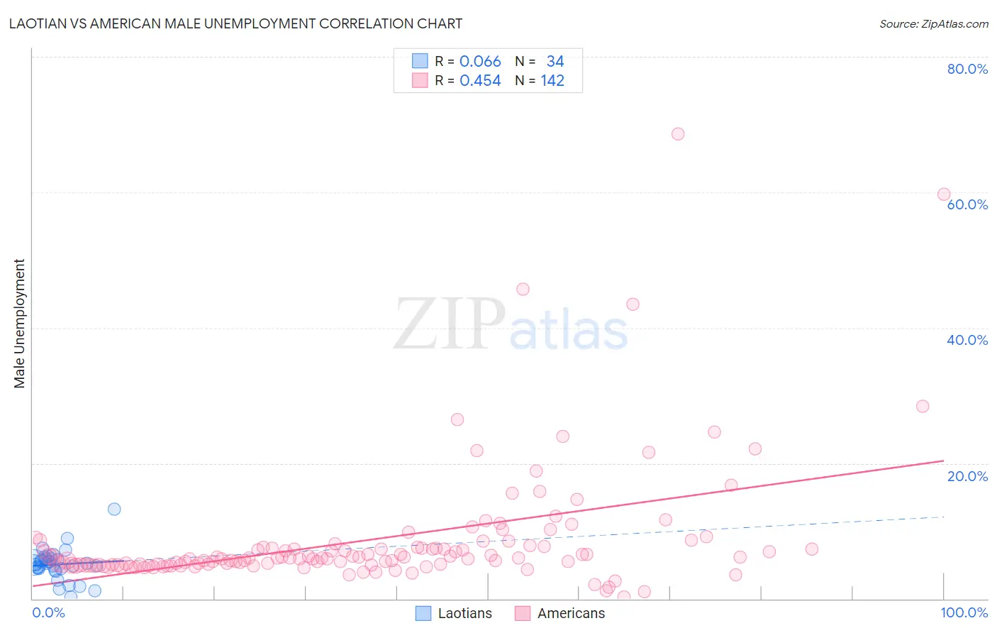 Laotian vs American Male Unemployment