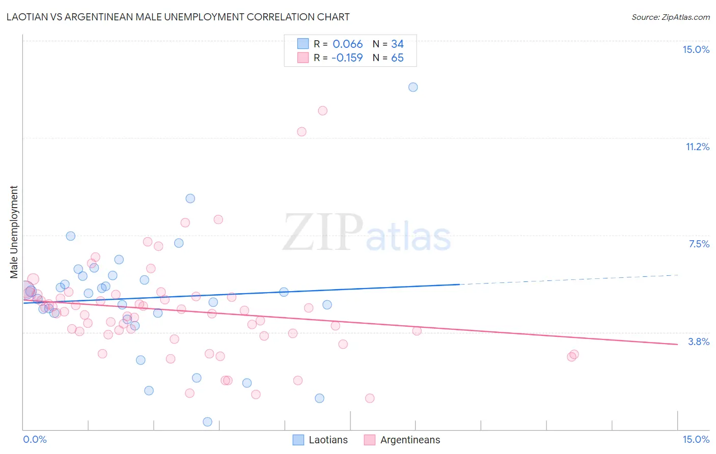 Laotian vs Argentinean Male Unemployment