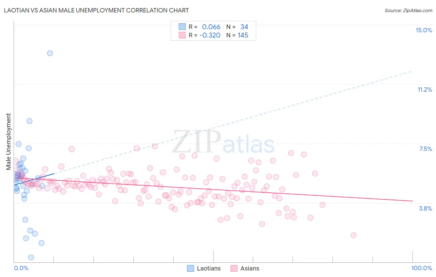 Laotian vs Asian Male Unemployment