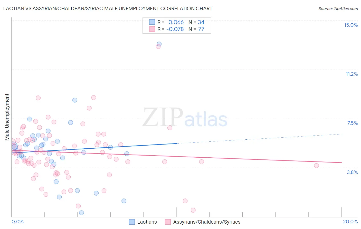 Laotian vs Assyrian/Chaldean/Syriac Male Unemployment
