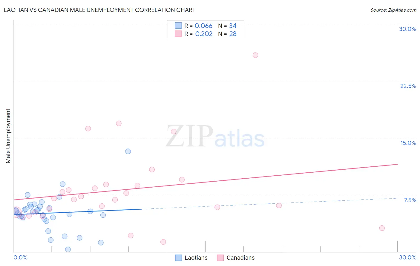 Laotian vs Canadian Male Unemployment