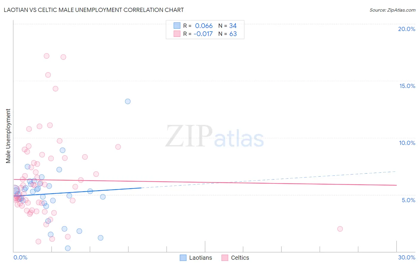 Laotian vs Celtic Male Unemployment
