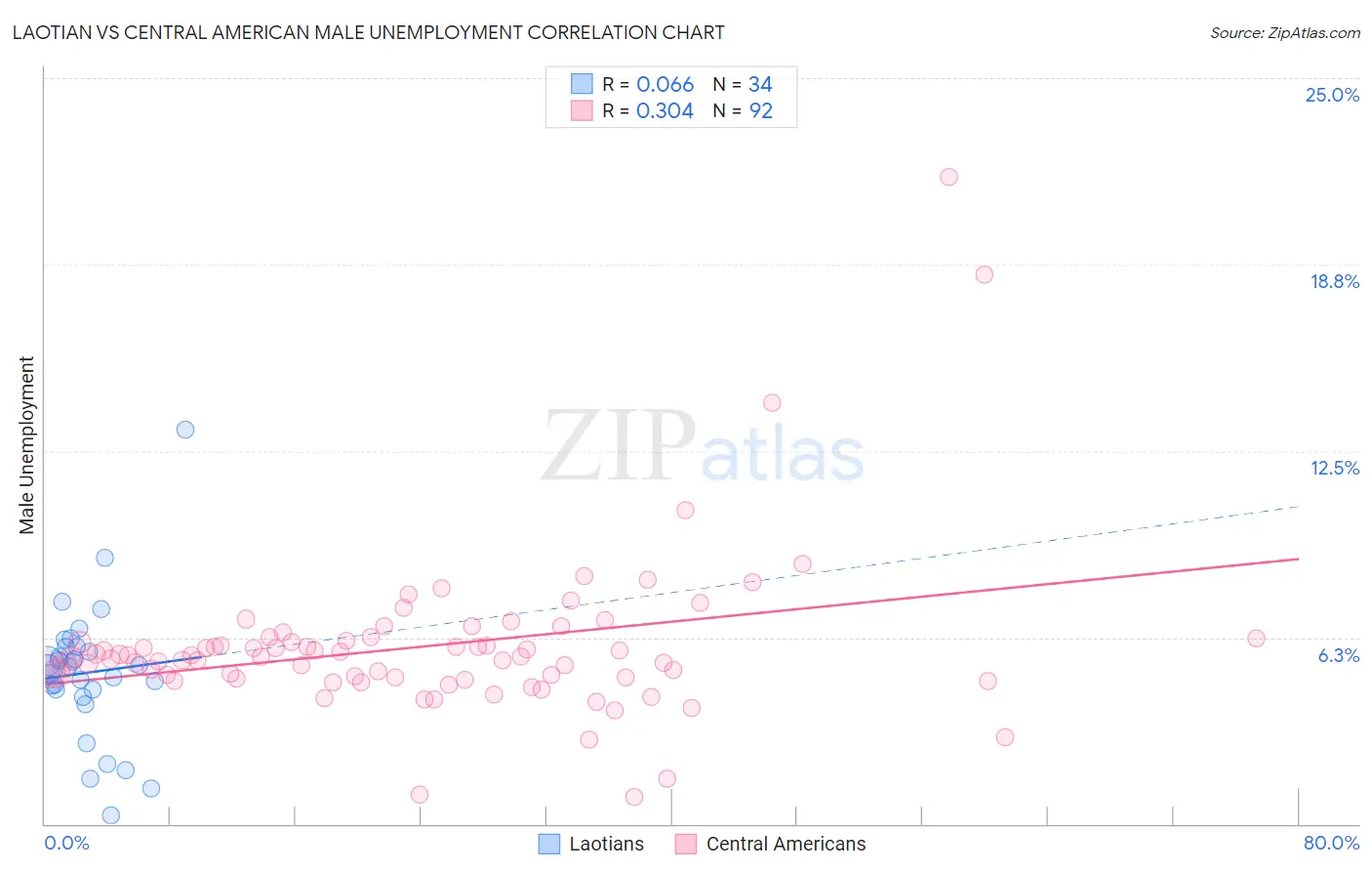 Laotian vs Central American Male Unemployment