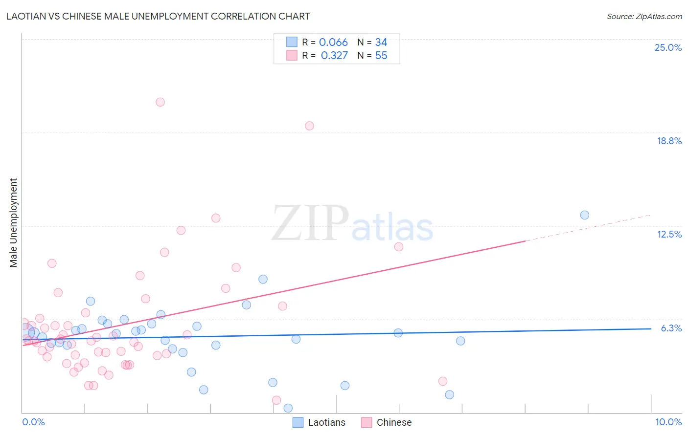 Laotian vs Chinese Male Unemployment