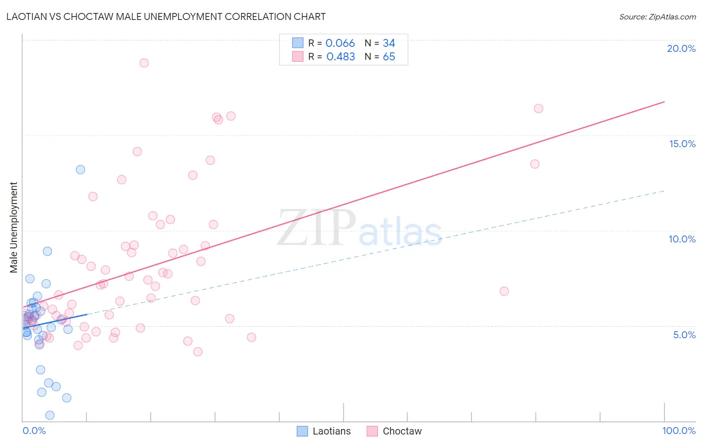 Laotian vs Choctaw Male Unemployment