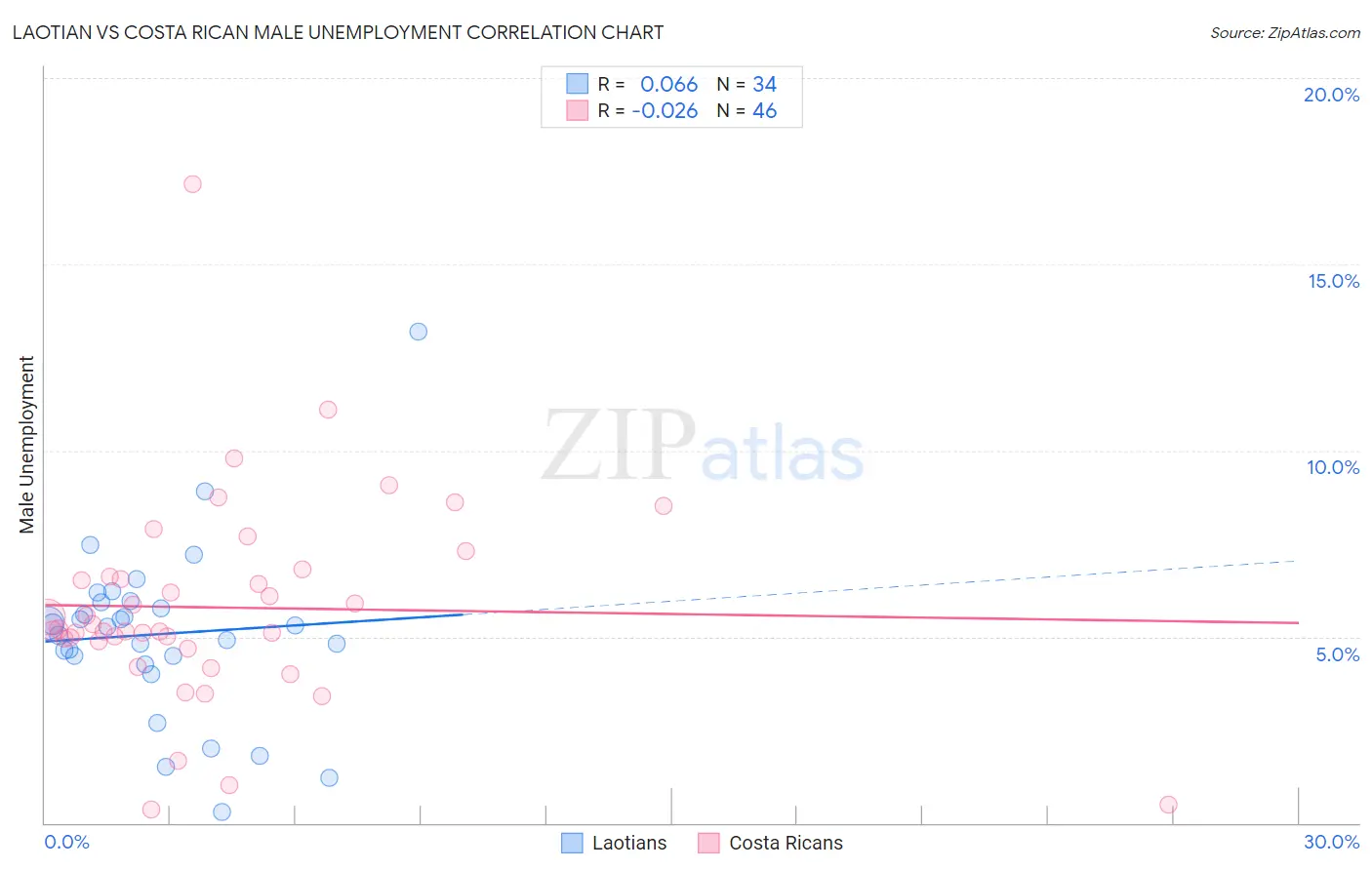 Laotian vs Costa Rican Male Unemployment