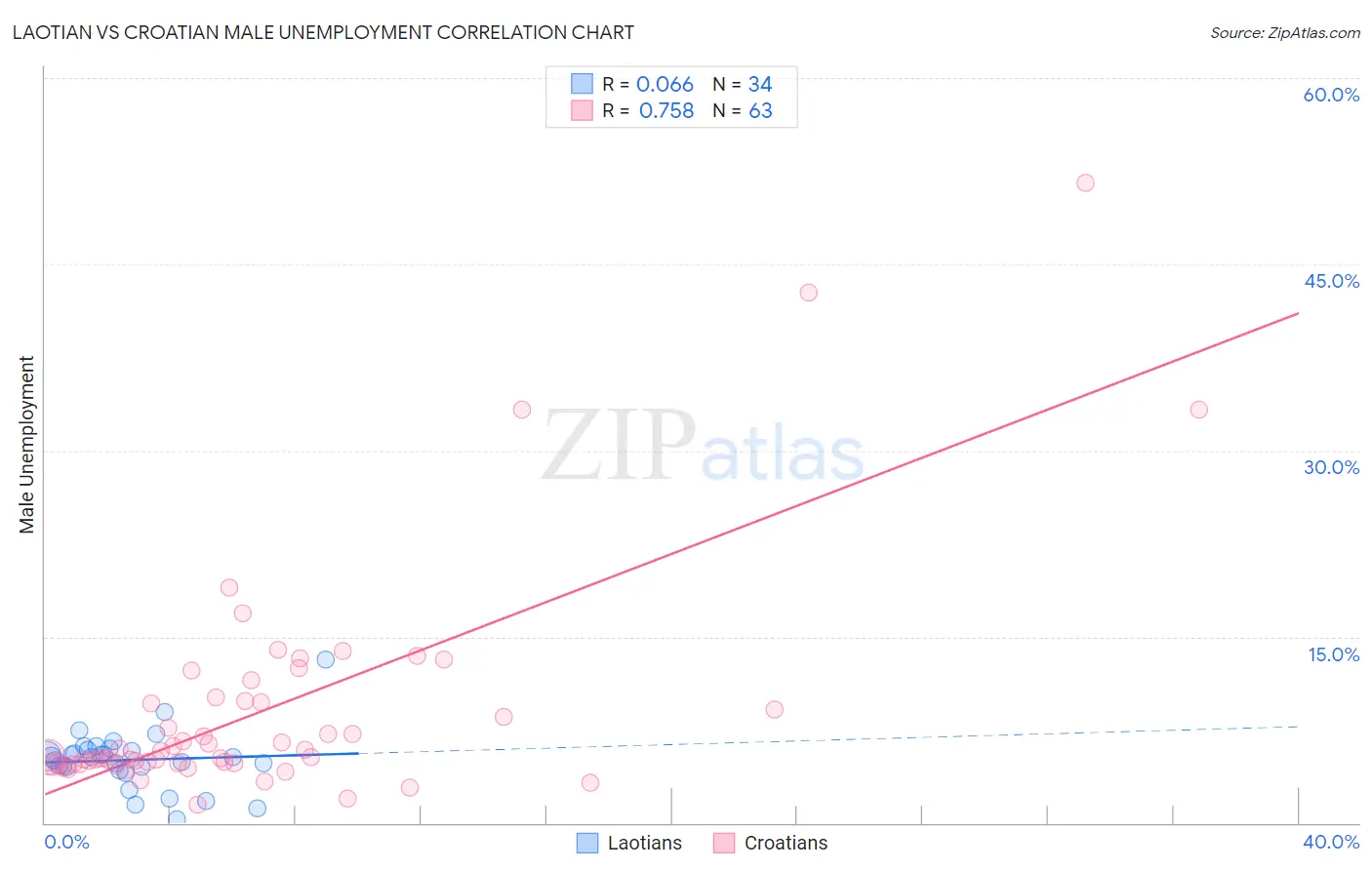 Laotian vs Croatian Male Unemployment