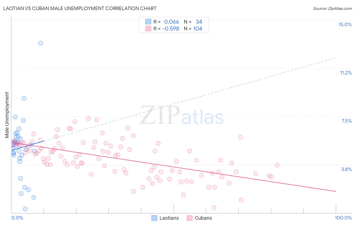 Laotian vs Cuban Male Unemployment