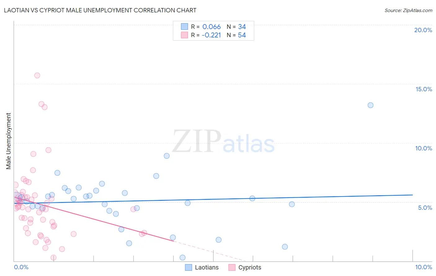 Laotian vs Cypriot Male Unemployment
