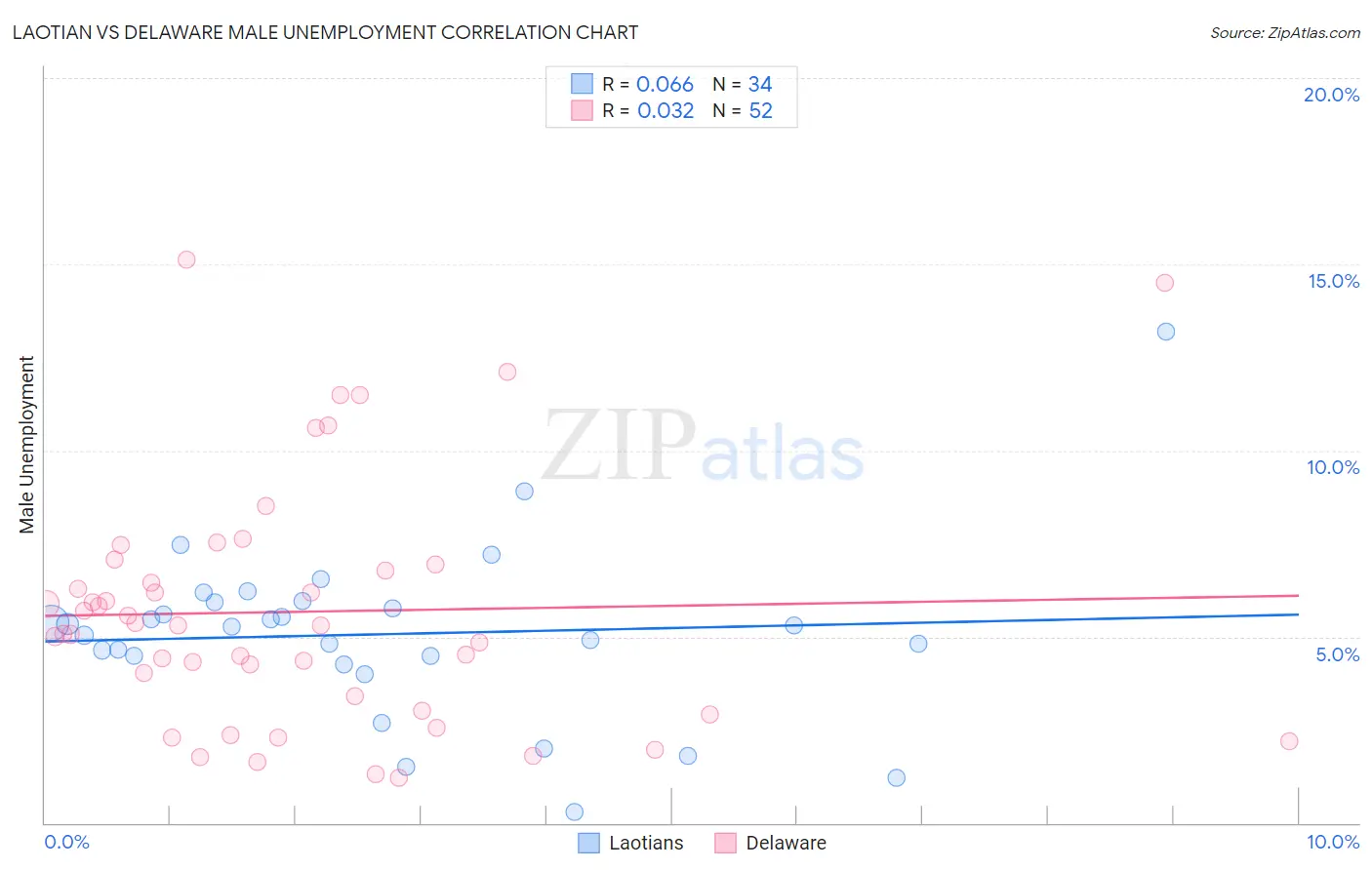 Laotian vs Delaware Male Unemployment