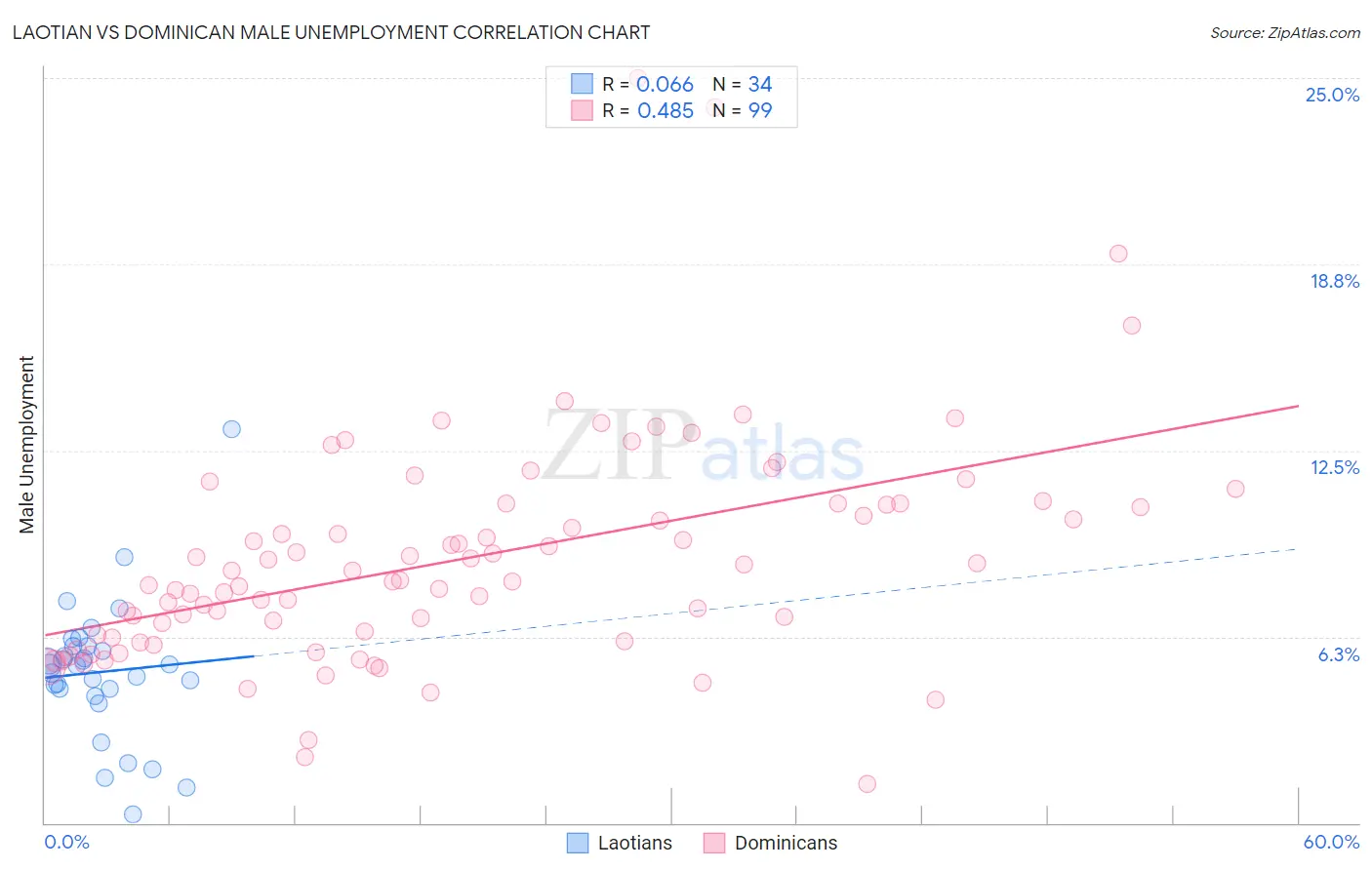 Laotian vs Dominican Male Unemployment